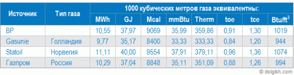 Цены на рынке газа в странах Балтии в июне обновили минимум