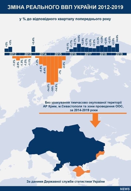 Госстат: Рост ВВП Украины во II кв. ускорился до 4,6%