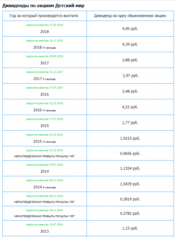 Детский мир – мсфо 6 мес 2019г. Дивидендная история
