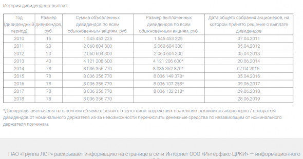 Группа ЛСР - Прибыль мсфо 6 мес 2019г: 1,864 млрд руб (-50% г/г)