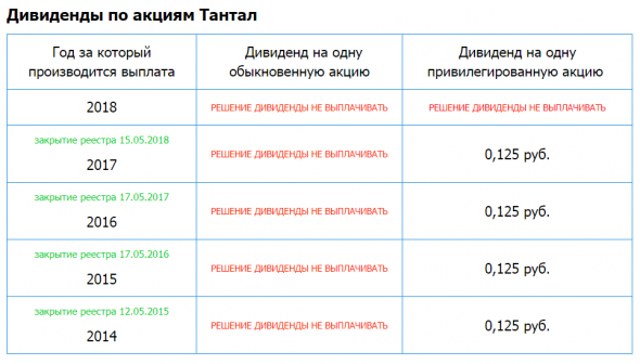 Тантал - Дивидендная история