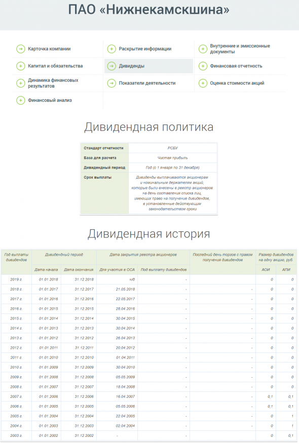 Нижнекамскшина – рсбу/ мсфо 6 мес 2019г. Дивидендная история