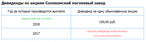 Соликамский магниевый завод (СМЗ) - Отчетность. Дивидендная история