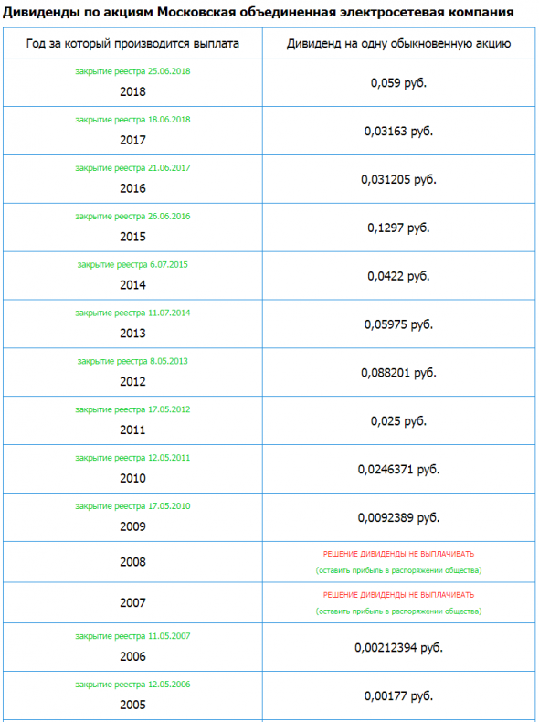 МОЭСК – рсбу/ мсфо 6 мес 2019г. Дивидендная история