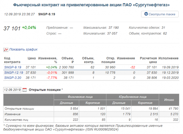 Открытые позиции физлиц и юрлиц по фьючерсам на акции Сургутнефтегаз