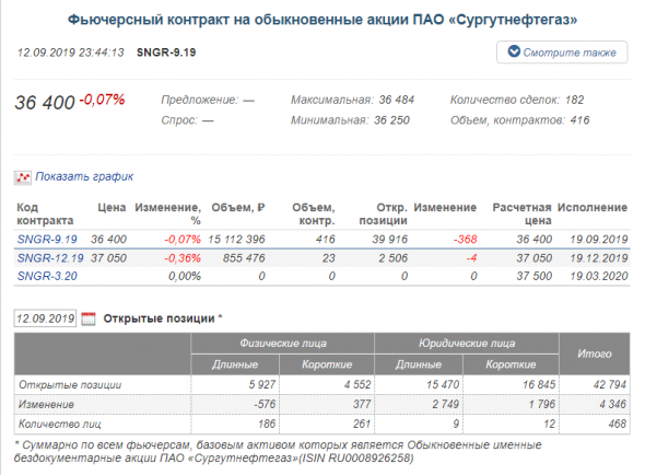 Открытые позиции физлиц и юрлиц по фьючерсам на акции Сургутнефтегаз