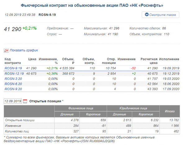 Открытые позиции физлиц и юрлиц по фьючерсам на акции Роснефть