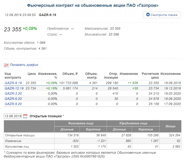 Открытые позиции физлиц и юрлиц по фьючерсам на акции Газпром