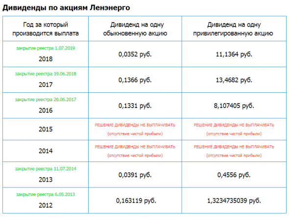 Ленэнерго – рсбу/ мсфо. Дивидендная история