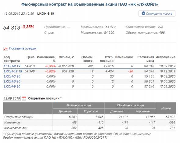 Открытые позиции физлиц и юрлиц по фьючерсам на акции Лукойл