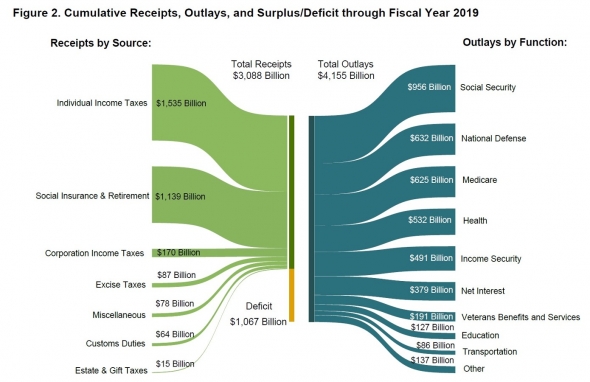 Дефицит бюджета США 11 мес 2019 ф/г (завершается 30 сентября): $1,07 трлн (+19% г/г)