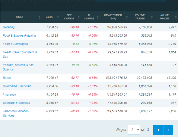 Сегодняшние торги на бирже Саудовской Аравии и Ирана: TASI 7749,46 (-1,05%); TEDPIX 302393,7 (-0,68%)