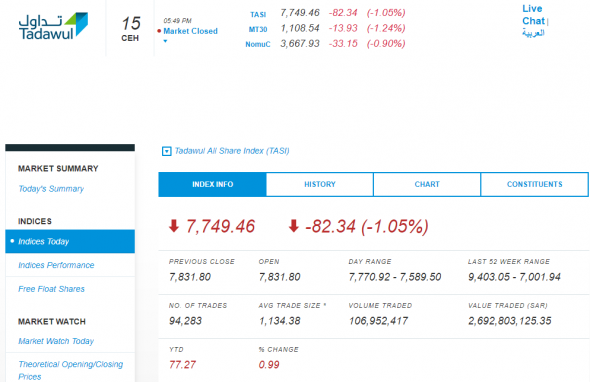 Сегодняшние торги на бирже Саудовской Аравии и Ирана: TASI 7749,46 (-1,05%); TEDPIX 302393,7 (-0,68%)