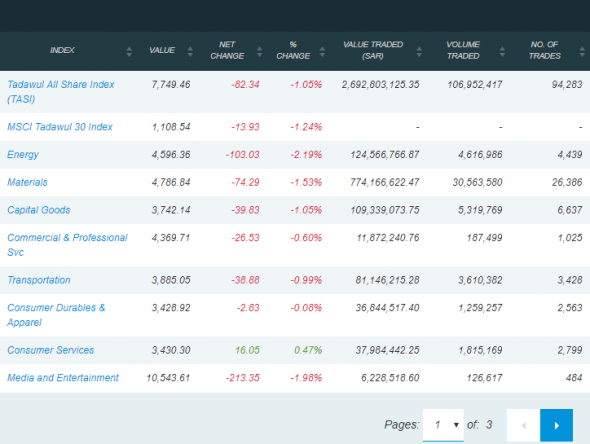 Сегодняшние торги на бирже Саудовской Аравии и Ирана: TASI 7749,46 (-1,05%); TEDPIX 302393,7 (-0,68%)