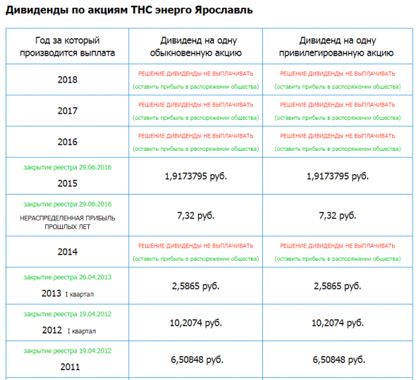 ТНС энерго Ярославль – рсбу/мсфо. Дивидендная история