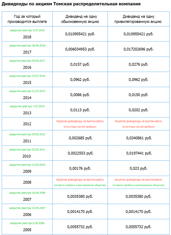 ТРК (Томская Распределительная Компания) – рсбу мсфо 6 мес 2019г. Дивидендная история