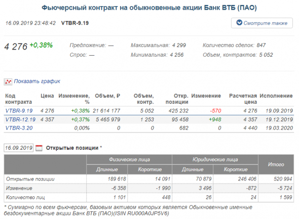 Открытые позиции физлиц и юрлиц по фьчерсам на акции ВТБ