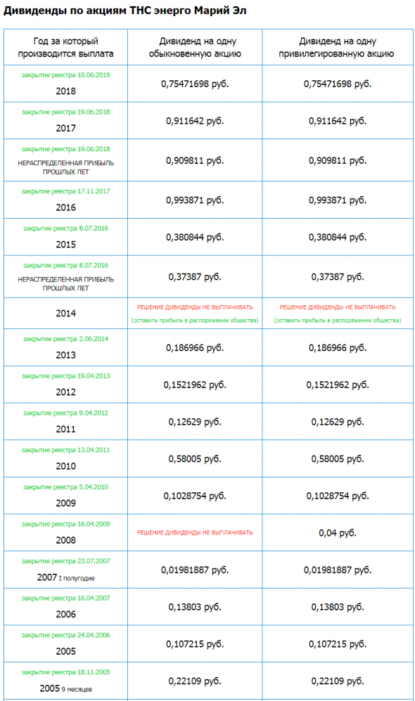 ТНС энерго Марий Эл – рсбу/ мсфо 6 мес 2019г. Дивидендная история