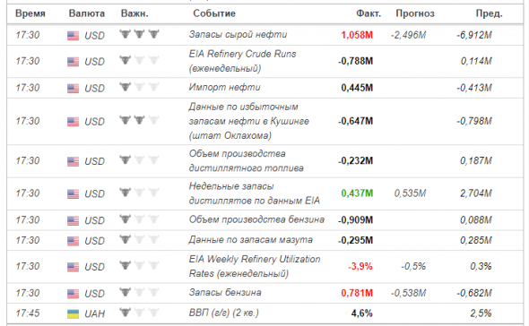 Запасы нефти и дистиллятов в США