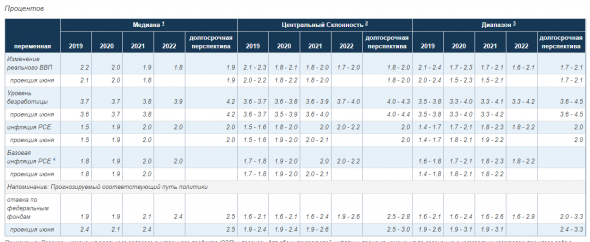 ФРС понизила ставку на 25 п.п. до 1,75% - 2%