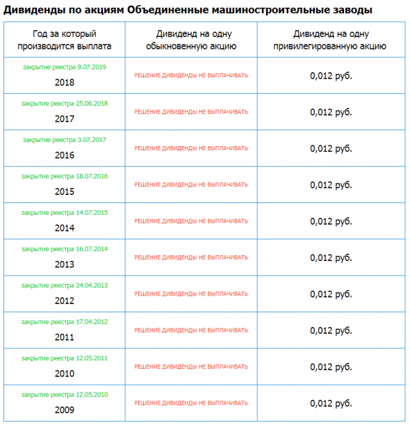 ОМЗ (Объединенные машиностроительные заводы) – Убыток мсфо 6 мес 2019г: 2,357 млрд руб. Дивидендная история