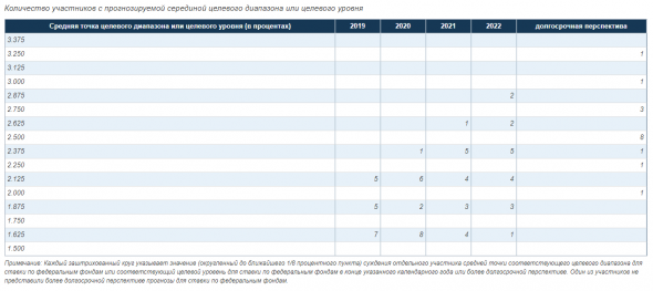 ФРС понизила ставку на 25 п.п. до 1,75% - 2%