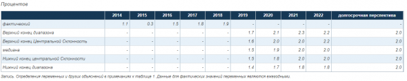 ФРС понизила ставку на 25 п.п. до 1,75% - 2%