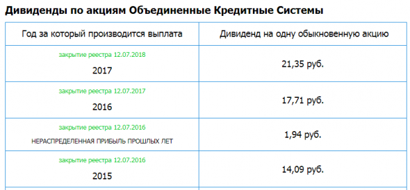 Объединенные Кредитные Системы (ОКС) - рсбу/ мсфо 6 мес 2019г. Дивидендная история