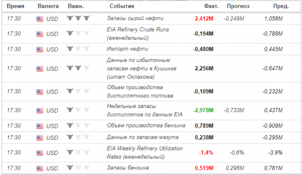 Запасы нефти и дистиллятов в США