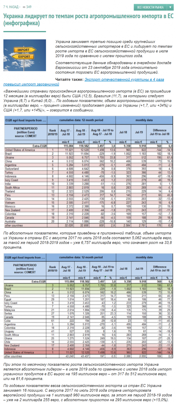 Украина лидирует по темпам роста агропромышленного импорта в ЕС (инфографика)