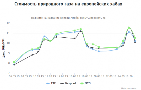 Стоимость газа на европейских хабах на 26.09.2019г: ~$118,71 за 1000 м3