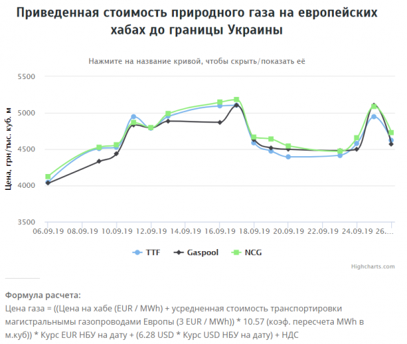 Стоимость газа на европейских хабах на 26.09.2019г: ~$118,71 за 1000 м3