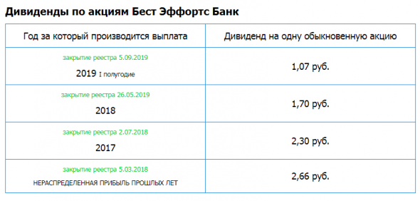 Бест Эффортс Банк (ранее Алор Банк) – Прибыль рсбу 8 мес 2019г: 99,1 млн руб. Див история