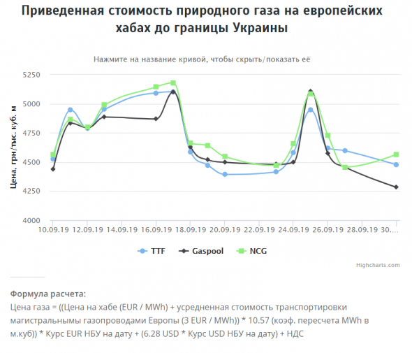 Средняя цена природного газа на европейских хабах на 30.09.2019г: $112,28 за 1000 м3