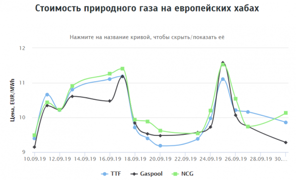 Средняя цена природного газа на европейских хабах на 30.09.2019г: $112,28 за 1000 м3