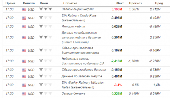 Запасы нефти и дистиллятов в США