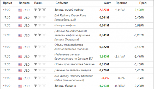 Запасы нефти и дистиллятов в США