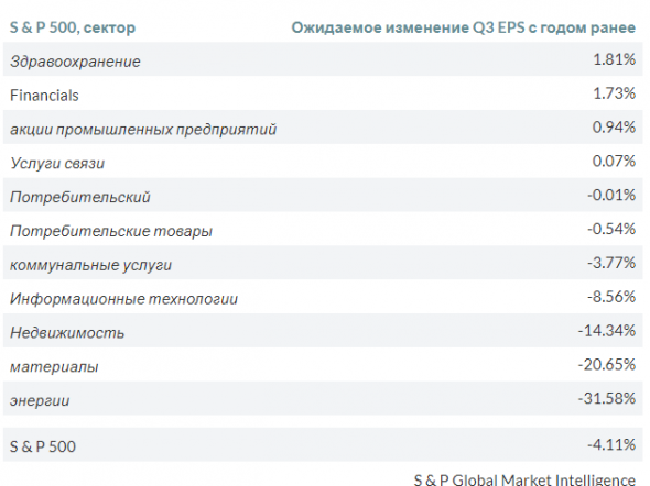 FactSet - Прогноз прибыли 10 крупейших банков США в 3 кв 2019г и 2020г