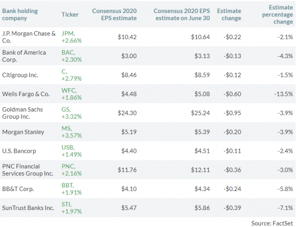 FactSet - Прогноз прибыли 10 крупейших банков США в 3 кв 2019г и 2020г