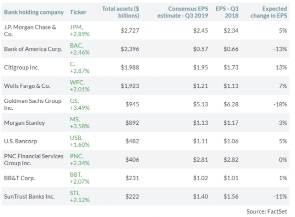 FactSet - Прогноз прибыли 10 крупейших банков США в 3 кв 2019г и 2020г