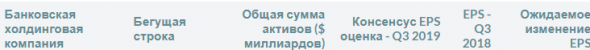 FactSet - Прогноз прибыли 10 крупейших банков США в 3 кв 2019г и 2020г