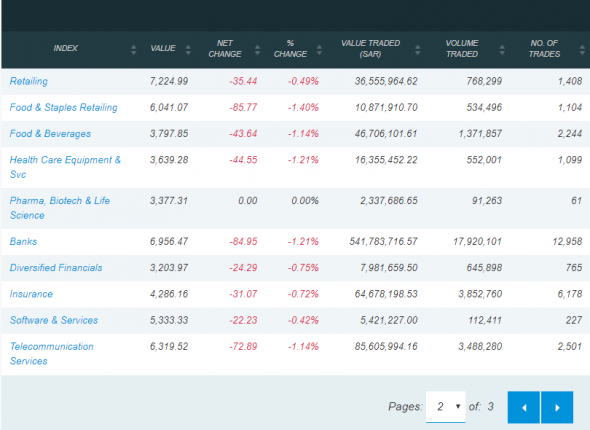 Сегодняшние торги на бирже Саудовской Аравии: TASI 7631.02 (-0,84%)