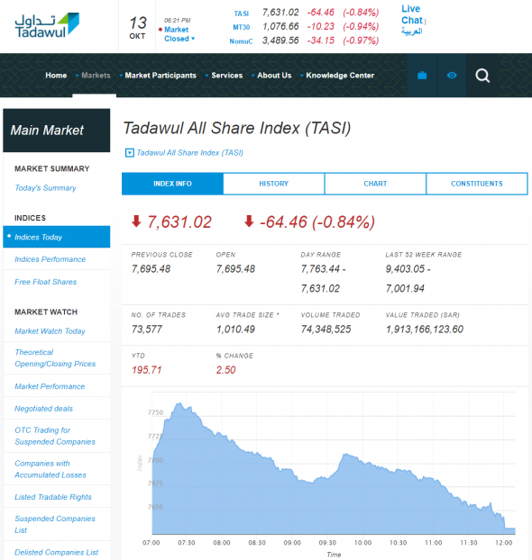 Сегодняшние торги на бирже Саудовской Аравии: TASI 7631.02 (-0,84%)