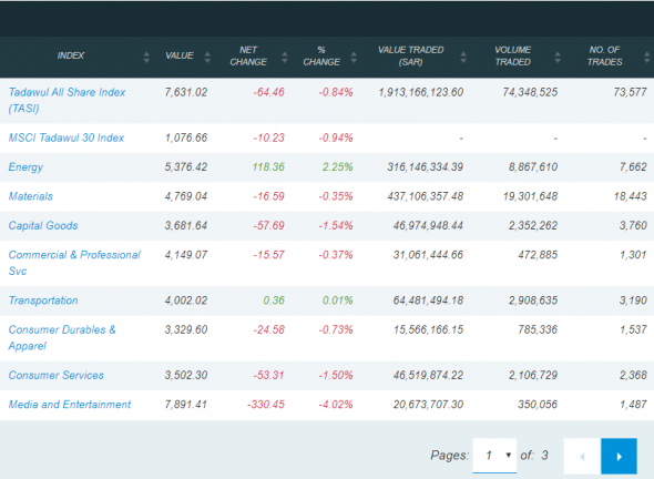 Сегодняшние торги на бирже Саудовской Аравии: TASI 7631.02 (-0,84%)