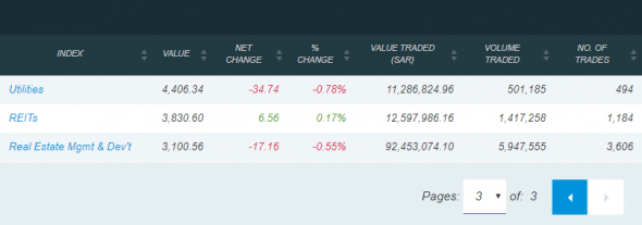 Сегодняшние торги на бирже Саудовской Аравии: TASI 7631.02 (-0,84%)