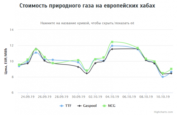 Стоимость газа на хабах Европы на 10.10.2019г: $101,46 за 1000 м3