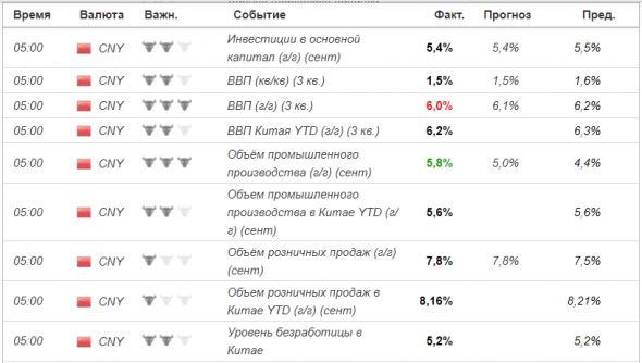 ВВП Китая в 3 кв 2019г: 6,0% против 6,2% (г/г)