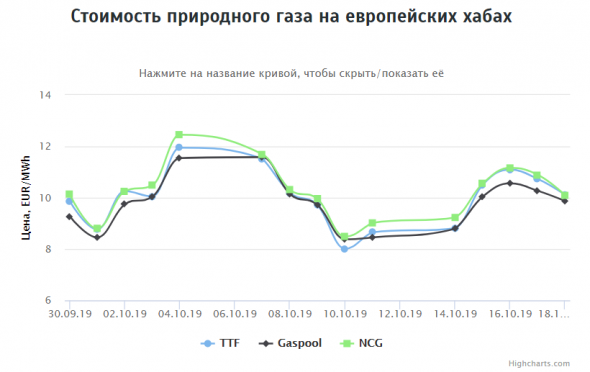 Стоимость газа на хабах Европы 18.10.2019г: $118,43 за за 1000 кубометров