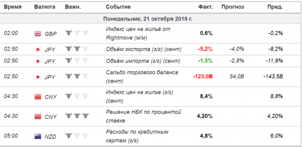 ЦБ Китая оставил ставку на месте. Экспорт из Японии в сентябре: -5,2% г/г, при прогнозе: -4,0% г/г