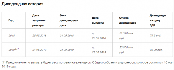 X5 Retail Group N.V. - Прибыль 9 мес 2019г: 25,043 млрд руб